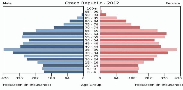 население в чехии