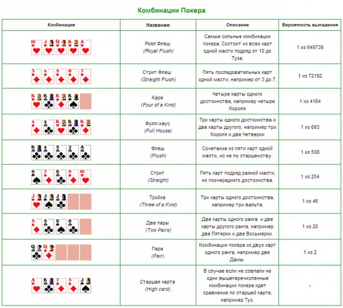 покер правила комбинации