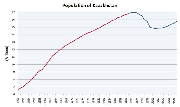 население республики Казахстан