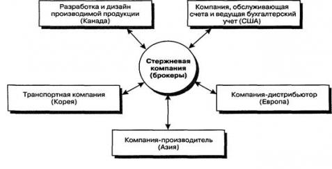 Образец организационной структуры предприятия