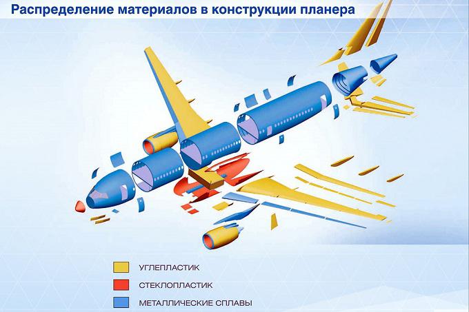 Пассажирский самолет MC-21 