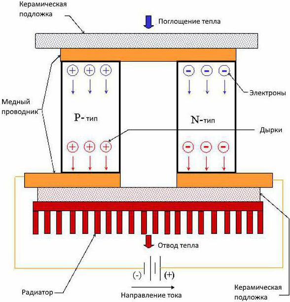 модуль пельтье принцип работы