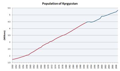 численность населения Киргизии