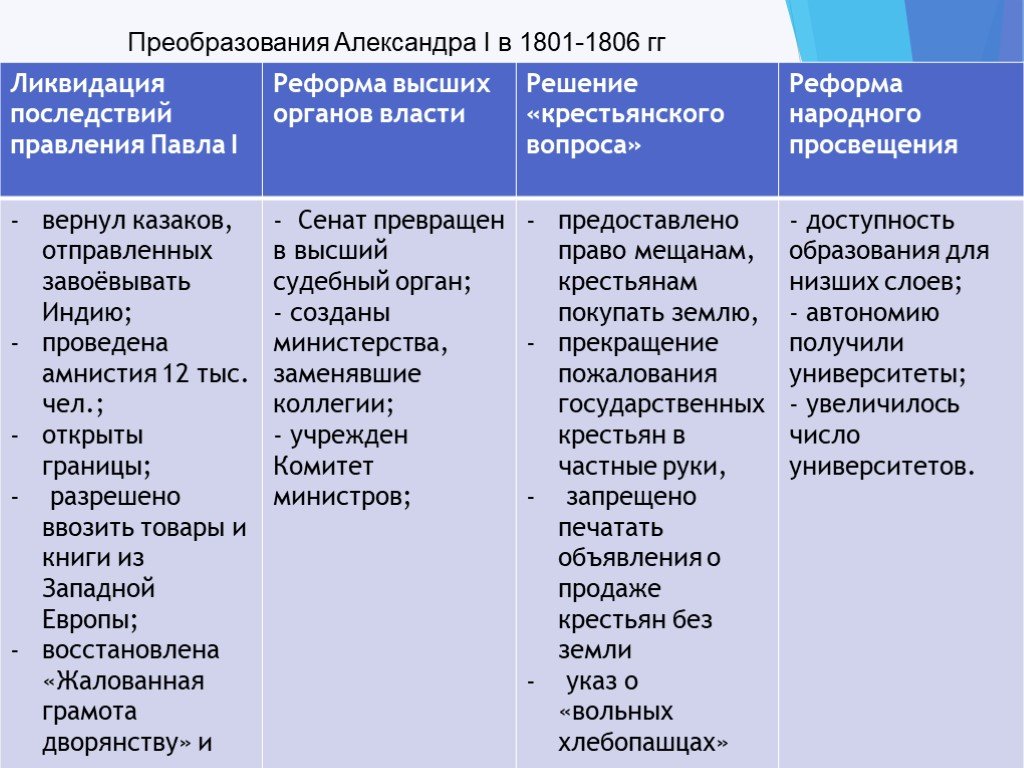 Список реформ Александра Первого