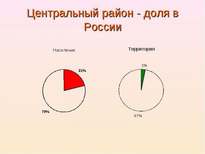 Население и трудовые ресурсы Центральной России