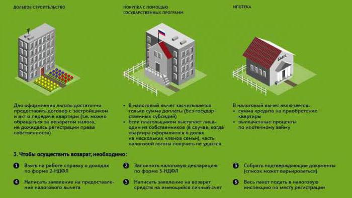 срок возврата налогового вычета при покупке квартиры после подачи заявления