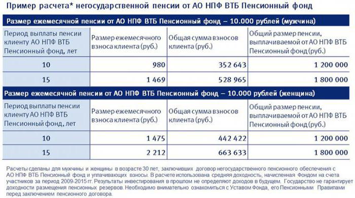 доходность нпф втб