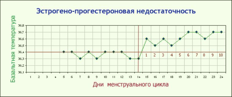 Отклонения БТ от нормы