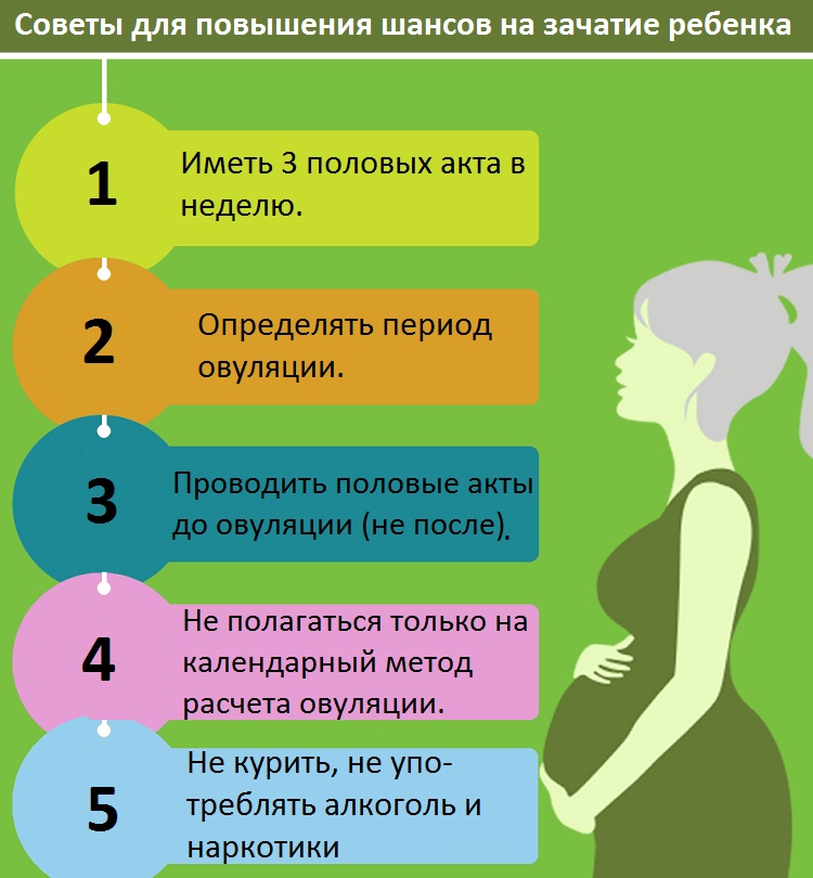 Рекомендации для оперативного зачатия