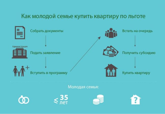 Что нужно для участия в программе "Молодая семья"