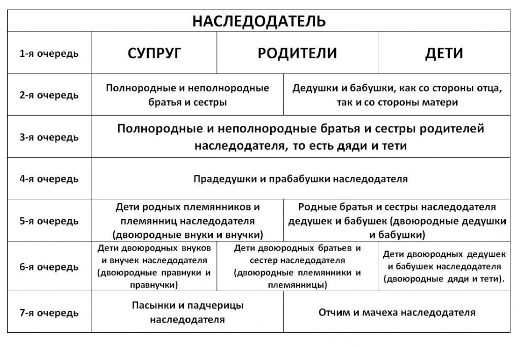 Очередь наследования по закону