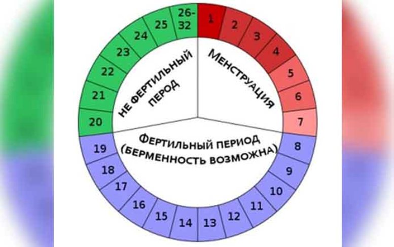 Как правильно посчитать цикл месячных: норма, отклонения, пример