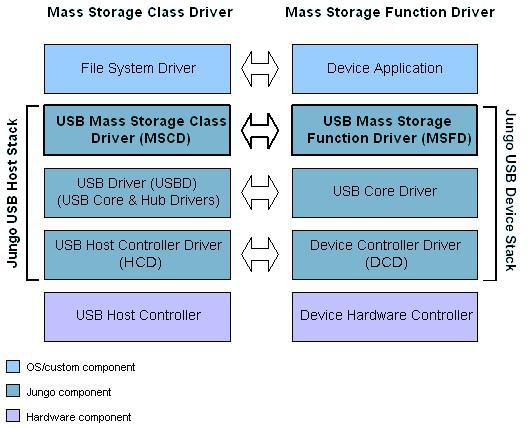 Download usb mass storage driver