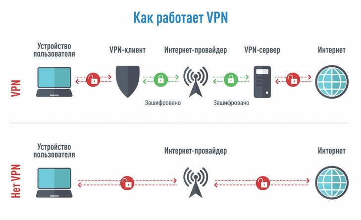 Принцип работы VPN-туннеля