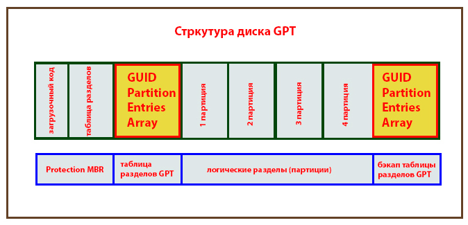 Структура GPT-диска с таблицами GUID