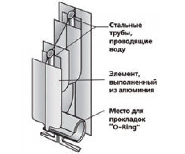 биметаллические радиаторы отопления sira