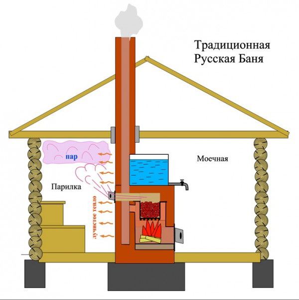 Как сделать вентиляцию в парилке