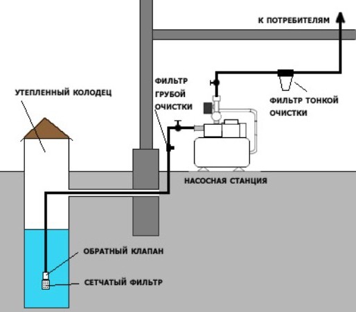 Как подключить насосную станцию к водопроводу