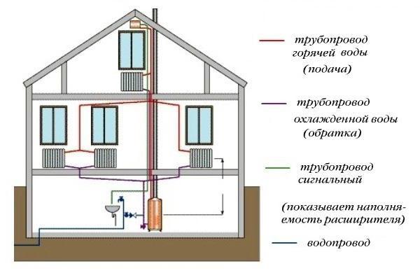 Виды систем отопления частного дома схемы