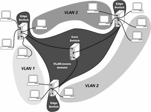 Что такое VLANs