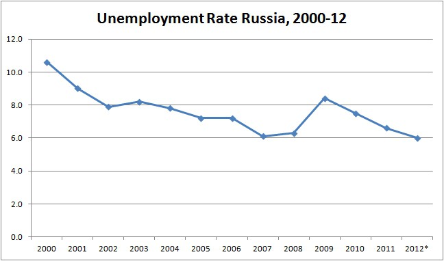 уровень безработицы в стране статистика