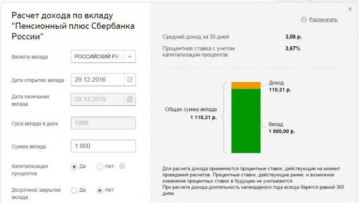 сбербанк пенсионный плюс вклад проценты