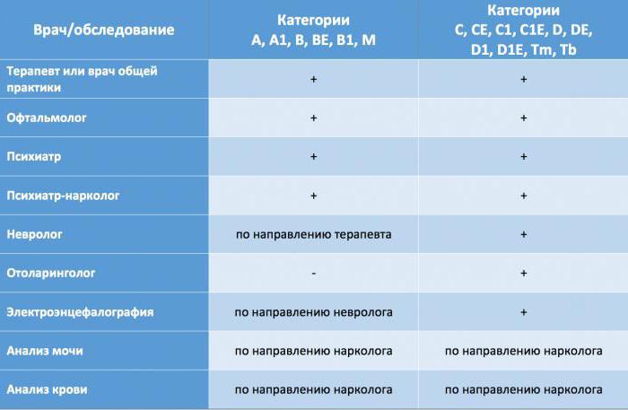 что нужно в гибдд для замены прав