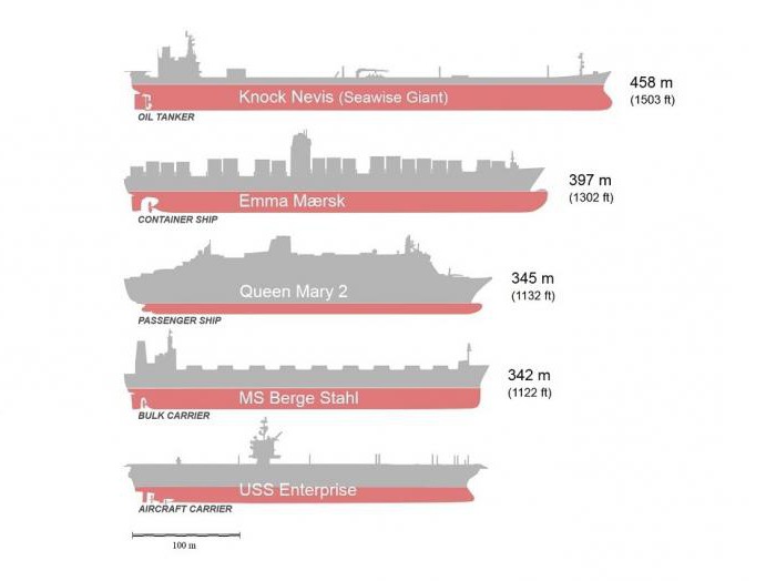 сравнительные данные танкера Knock Nevis 