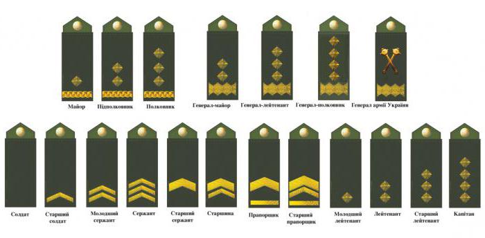 порядок присвоения воинских званий в украине