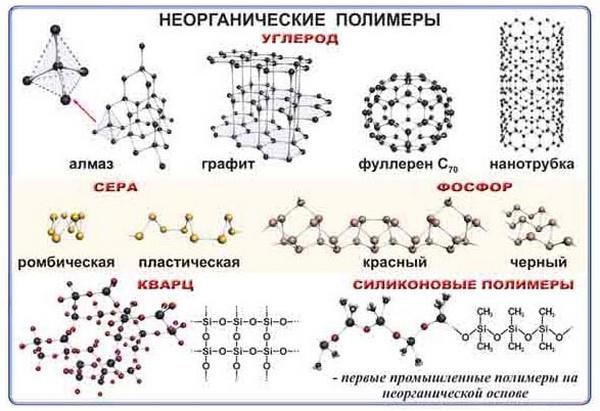 Неорганические полимеры примеры 