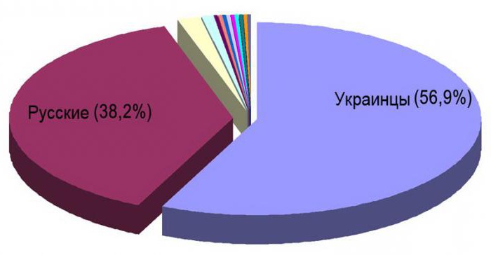 состав населения Донецкой области 