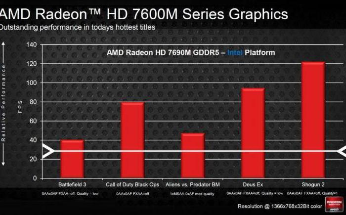 AMD Radeon HD 7600M series 
