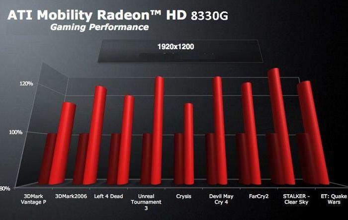 AMD Radeon HD 8330G характеристики 