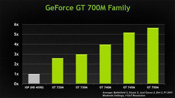 Geforce GT 740M обзор 