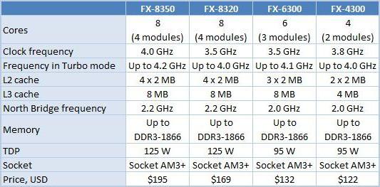 процессор AMD FX-6300 BOX 