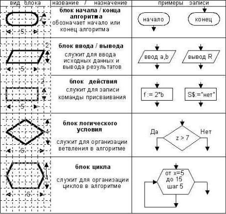 основные алгоритмические конструкции