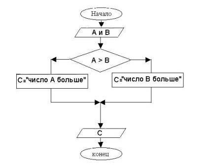 основным типом алгоритмической конструкции является