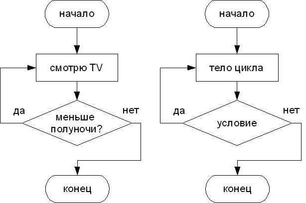 к основным алгоритмическим конструкциям не относится