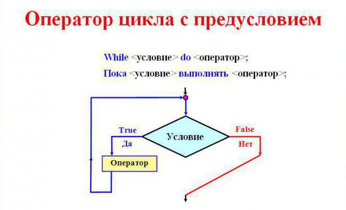 основные алгоритмические конструкции повторение