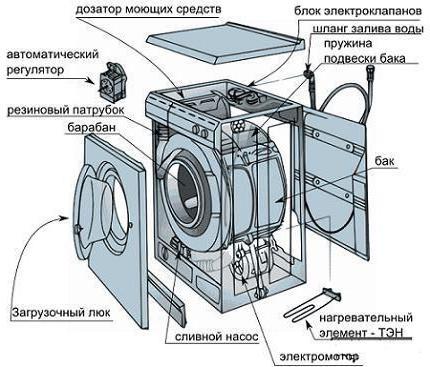 инструкция по использованию стиральной машины