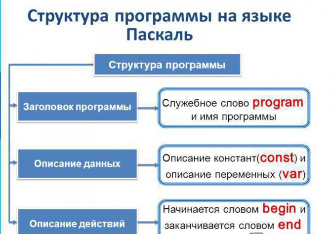 программа на паскале