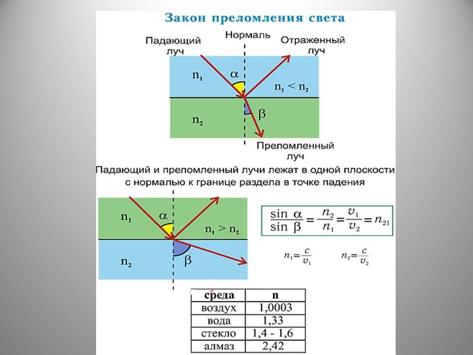 закон преломления луча света