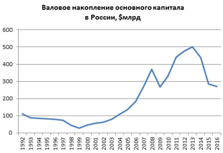 Статистика Валового Накопления в РФ