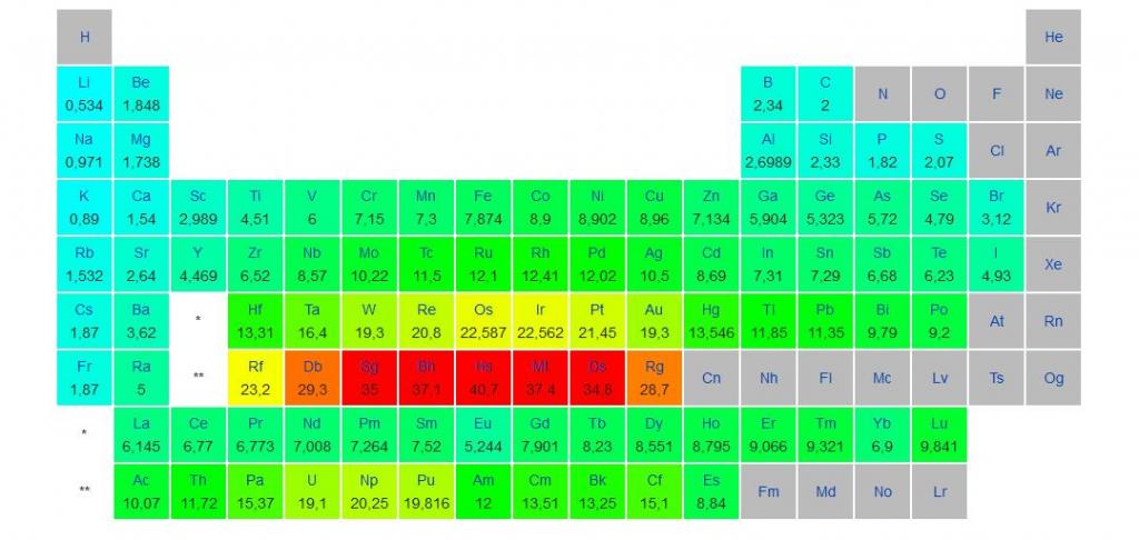 Таблица плотностей химических элементов