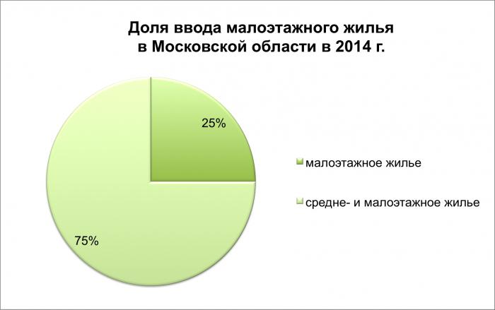 популярность малоэтажных домов растет