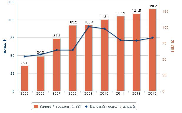 внешний долг украины по годам