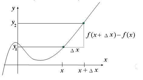 дифференциал функции примеры