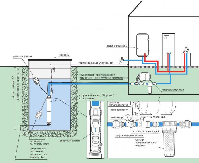 Обвязка скважины на воду схема