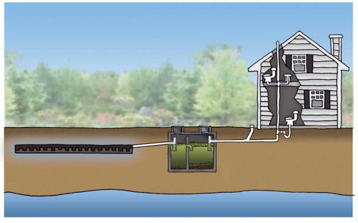 Септики для загородного дома и дачи