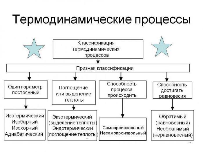 процессы в термодинамике